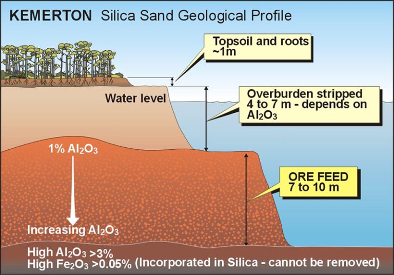 mining-processing-kemerton-silica-sand